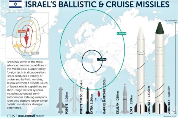 Israel Ballistic & Cruise Missiles